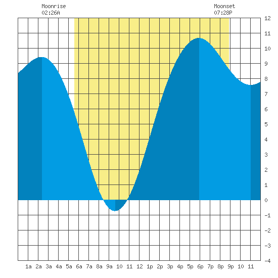 Edmonds tide chart for Monday, July 25, 2022