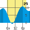 Edmonds tide chart for Monday, July 25, 2022