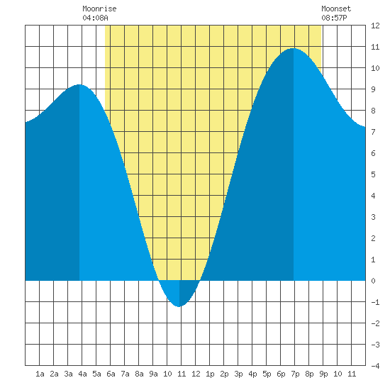Edmonds tide chart for Wednesday, July 27, 2022