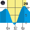 Edmonds tide chart for Thursday, July 28, 2022
