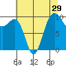 Edmonds tide chart for Friday, July 29, 2022