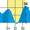Edmonds tide chart for Sunday, July 31, 2022