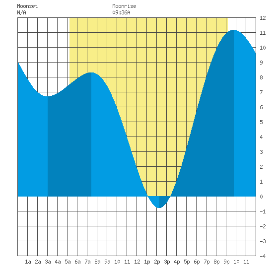Edmonds tide chart for Sunday, July 3, 2022