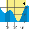 Edmonds tide chart for Monday, July 4, 2022