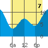 Edmonds tide chart for Thursday, July 7, 2022