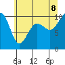 Edmonds tide chart for Friday, July 8, 2022