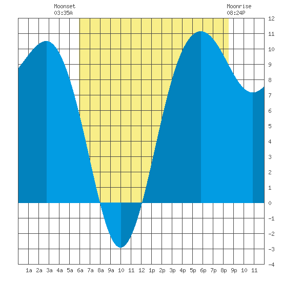 Edmonds tide chart for Wednesday, August 10, 2022