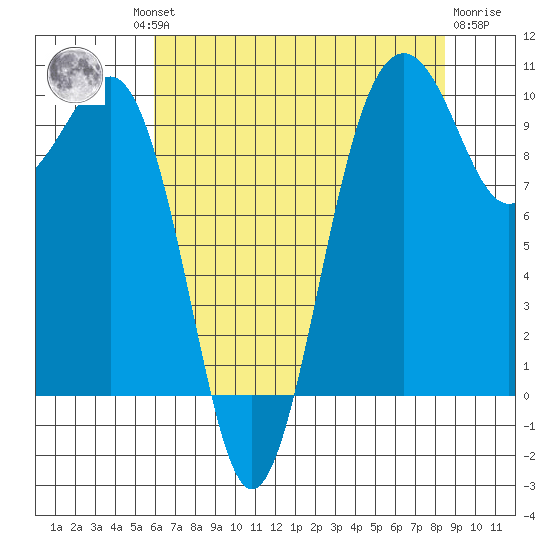 Edmonds tide chart for Thursday, August 11, 2022