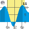 Edmonds tide chart for Thursday, August 11, 2022
