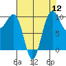 Edmonds tide chart for Friday, August 12, 2022