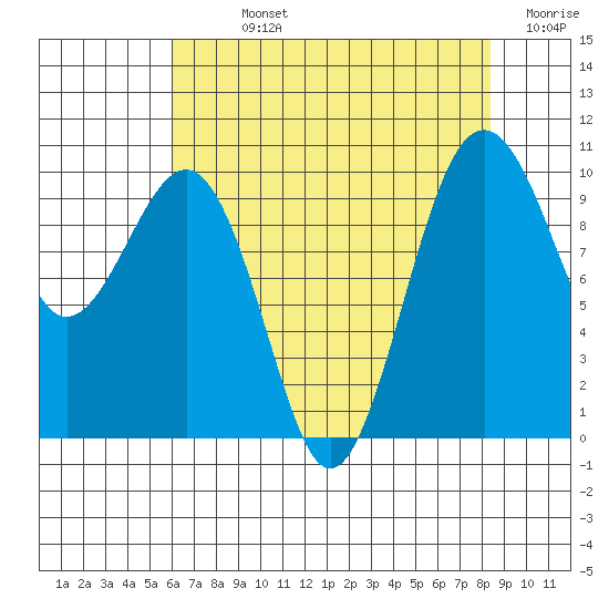 Edmonds tide chart for Sunday, August 14, 2022
