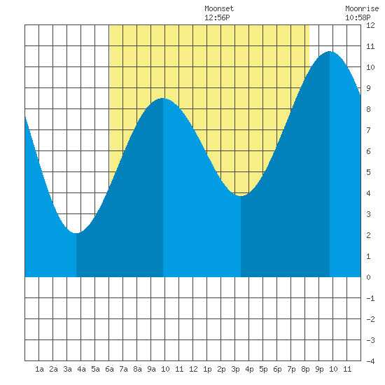 Edmonds tide chart for Wednesday, August 17, 2022
