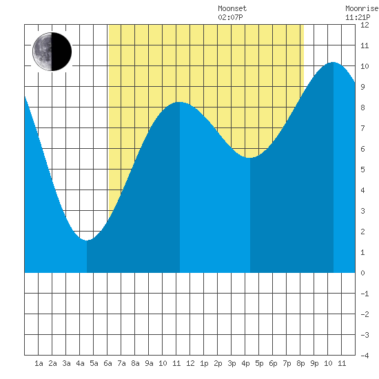 Edmonds tide chart for Thursday, August 18, 2022