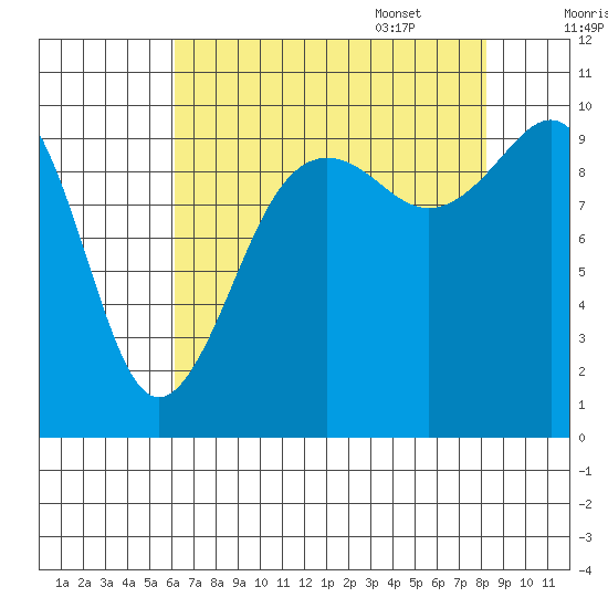 Edmonds tide chart for Friday, August 19, 2022