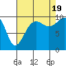Edmonds tide chart for Friday, August 19, 2022