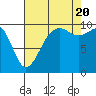 Edmonds tide chart for Saturday, August 20, 2022