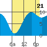 Edmonds tide chart for Sunday, August 21, 2022