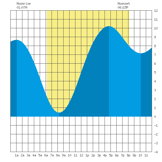Edmonds tide chart for Monday, August 22, 2022