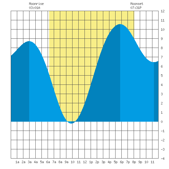 Edmonds tide chart for Wednesday, August 24, 2022