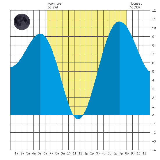 Edmonds tide chart for Saturday, August 27, 2022