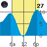 Edmonds tide chart for Saturday, August 27, 2022
