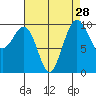 Edmonds tide chart for Sunday, August 28, 2022