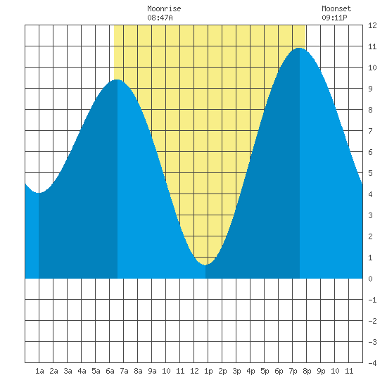 Edmonds tide chart for Monday, August 29, 2022
