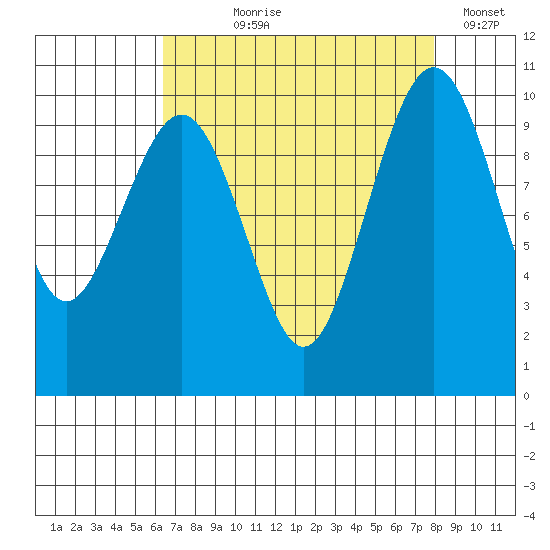 Edmonds tide chart for Tuesday, August 30, 2022