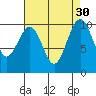 Edmonds tide chart for Tuesday, August 30, 2022