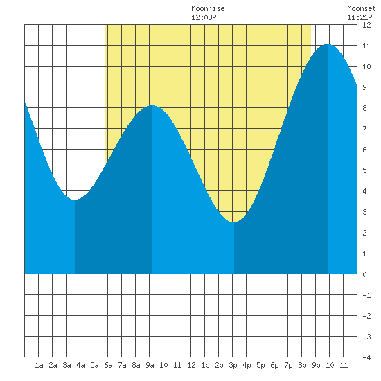 Edmonds tide chart for Wednesday, August 3, 2022