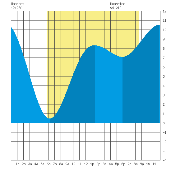 Edmonds tide chart for Saturday, August 6, 2022