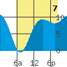 Edmonds tide chart for Sunday, August 7, 2022