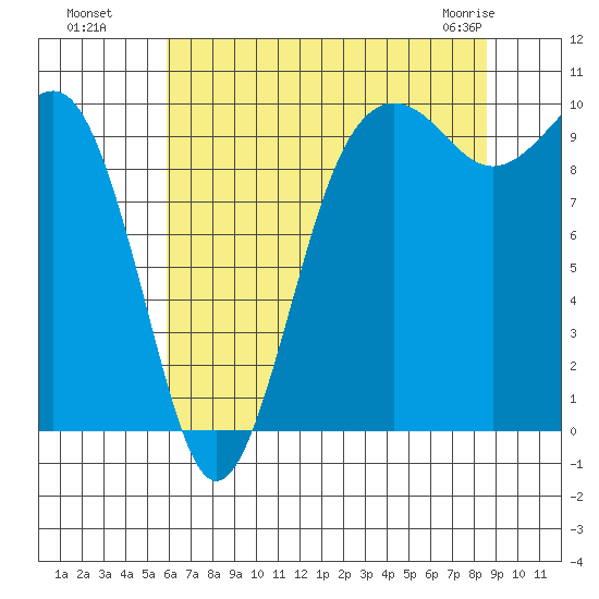 Edmonds tide chart for Monday, August 8, 2022
