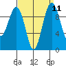 Edmonds tide chart for Sunday, September 11, 2022