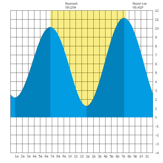 Edmonds tide chart for Monday, September 12, 2022