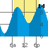 Edmonds tide chart for Wednesday, September 14, 2022