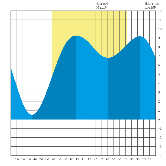 Edmonds tide chart for Friday, September 16, 2022