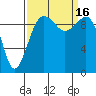 Edmonds tide chart for Friday, September 16, 2022