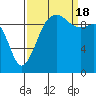Edmonds tide chart for Sunday, September 18, 2022