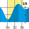 Edmonds tide chart for Monday, September 19, 2022
