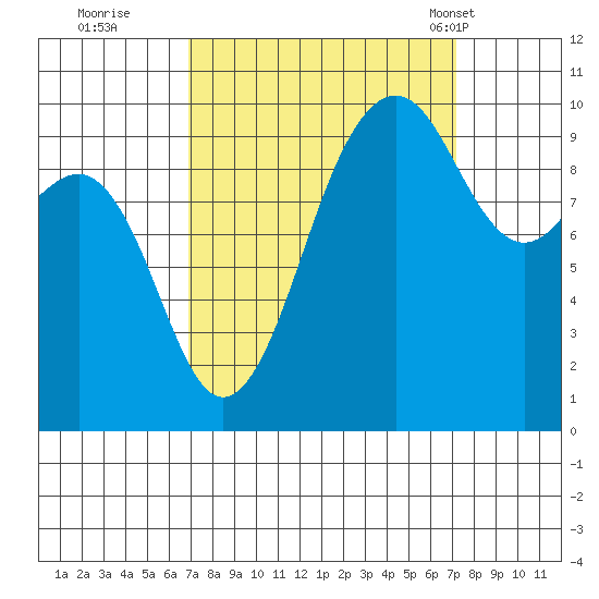 Edmonds tide chart for Wednesday, September 21, 2022