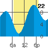 Edmonds tide chart for Thursday, September 22, 2022