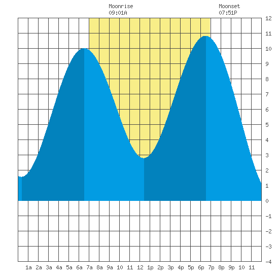 Edmonds tide chart for Tuesday, September 27, 2022