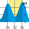 Edmonds tide chart for Tuesday, September 27, 2022