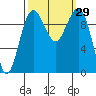 Edmonds tide chart for Thursday, September 29, 2022