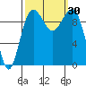 Edmonds tide chart for Friday, September 30, 2022