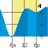 Edmonds tide chart for Sunday, September 4, 2022