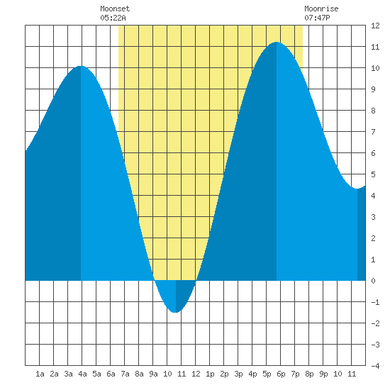 Edmonds tide chart for Friday, September 9, 2022