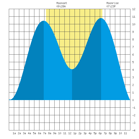 Edmonds tide chart for Tuesday, October 11, 2022