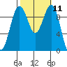 Edmonds tide chart for Tuesday, October 11, 2022